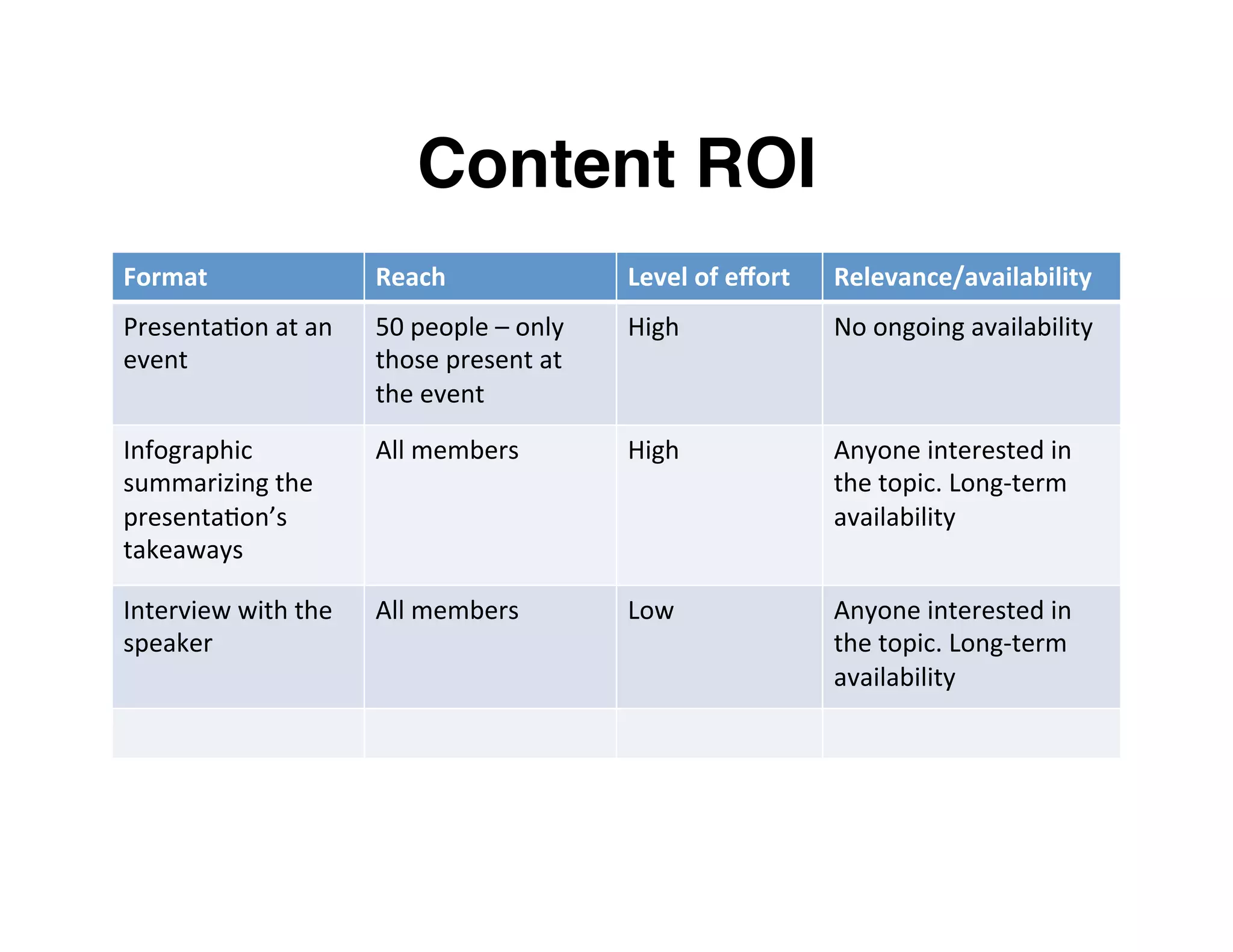 Content ROI
Format	
   Reach	
   Level	
  of	
  eﬀort	
   Relevance/availability	
  
Presenta=on	
  at	
  an	
  
event	
  
50	
  people	
  –	
  only	
  
those	
  present	
  at	
  
the	
  event	
  
High	
   No	
  ongoing	
  availability	
  
Infographic	
  
summarizing	
  the	
  
presenta=on’s	
  
takeaways	
  
All	
  members	
   High	
   Anyone	
  interested	
  in	
  
the	
  topic.	
  Long-­‐term	
  
availability	
  
Interview	
  with	
  the	
  
speaker	
  
All	
  members	
  
	
  
Low	
   Anyone	
  interested	
  in	
  
the	
  topic.	
  Long-­‐term	
  
availability	
  
 