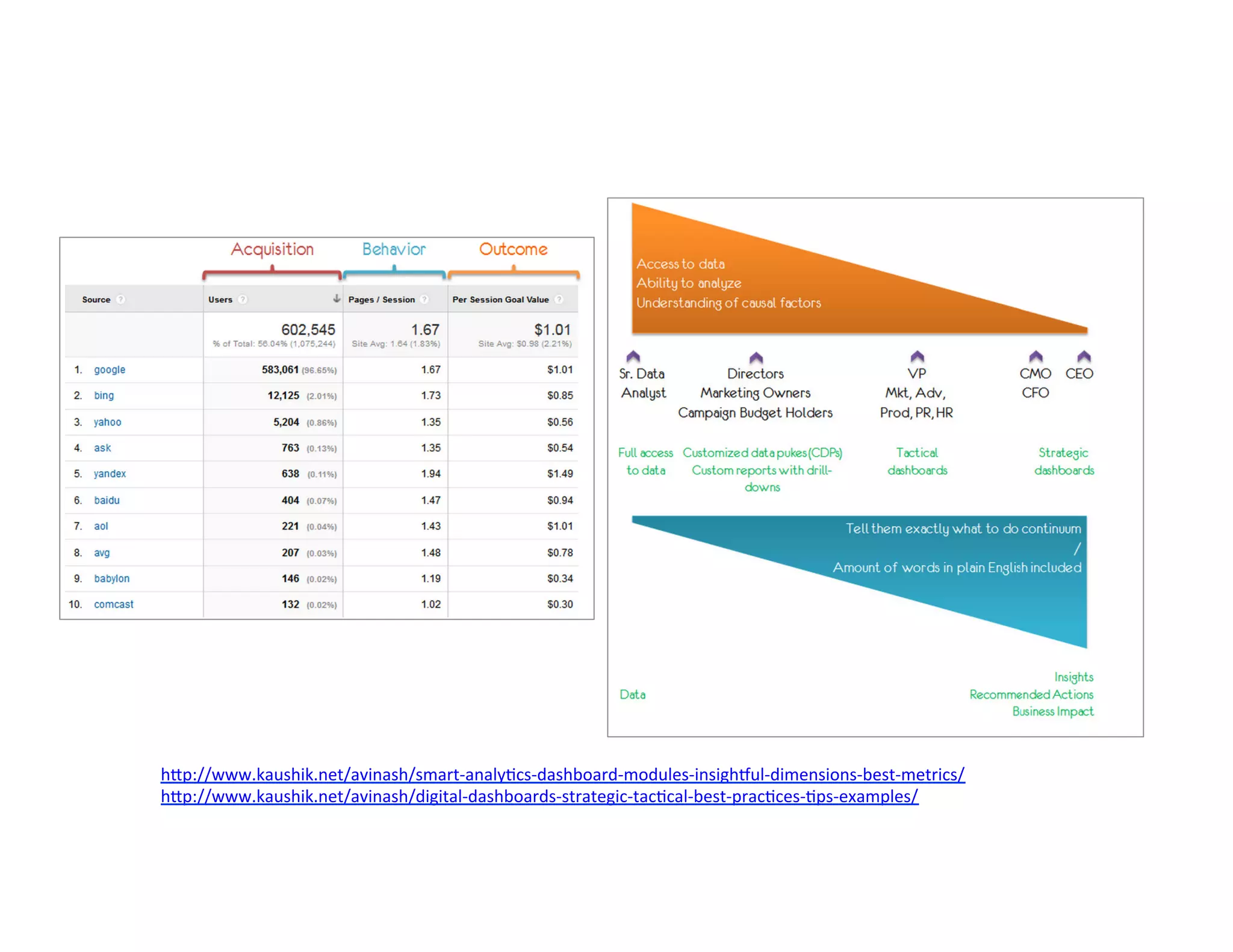 h"p://www.kaushik.net/avinash/smart-­‐analy=cs-­‐dashboard-­‐modules-­‐insigh`ul-­‐dimensions-­‐best-­‐metrics/	
  
h"p://www.kaushik.net/avinash/digital-­‐dashboards-­‐strategic-­‐tac=cal-­‐best-­‐prac=ces-­‐=ps-­‐examples/	
  
	
  
 
