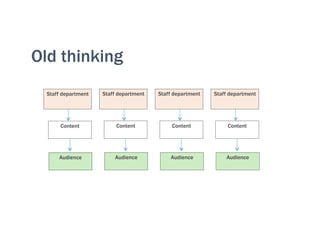 Old thinking
Staff department
Content
Audience
Staff department
Content
Audience
Staff department
Content
Audience
Staff department
Content
Audience
 