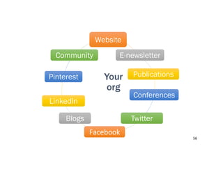 Website
E-newsletter
Publications
Conferences
Twitter
Facebook	
Blogs
LinkedIn
Pinterest
Community
56	
Your
org
 