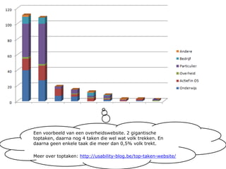 Een voorbeeld van een overheidswebsite. 2 gigantische toptaken, daarna nog 4 taken die wel wat volk trekken. En daarna geen enkele taak die meer dan 0,5% volk trekt.Meer over toptaken: http://usability-blog.be/top-taken-website/