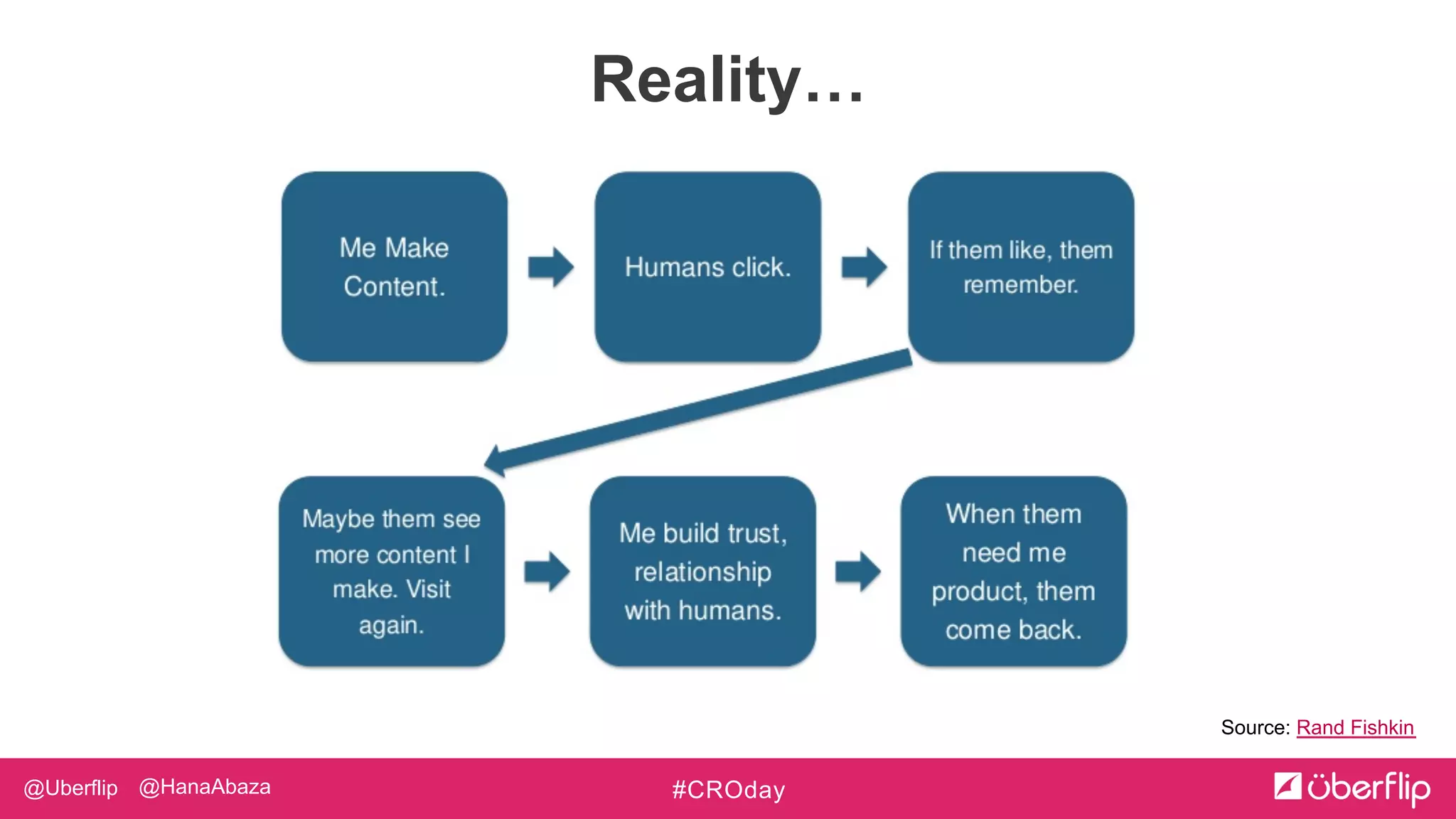 @Uberflip #CROday@HanaAbaza
Reality…
Source: Rand Fishkin
 