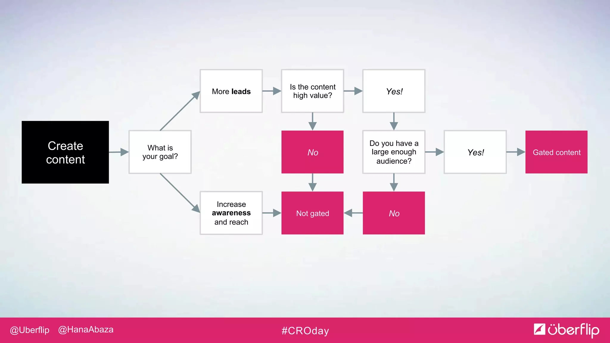 @Uberflip #CROday@HanaAbaza
What is
your goal?
More leads
Increase
awareness
and reach
Is the content
high value?
Yes!
Not gated No
No
Do you have a
large enough
audience?
Yes! Gated content
Create
content
 