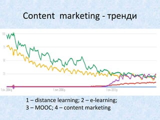 Content marketing - тренди
1 – distance learning; 2 – e-learning;
3 – MOOC; 4 – content marketing
 