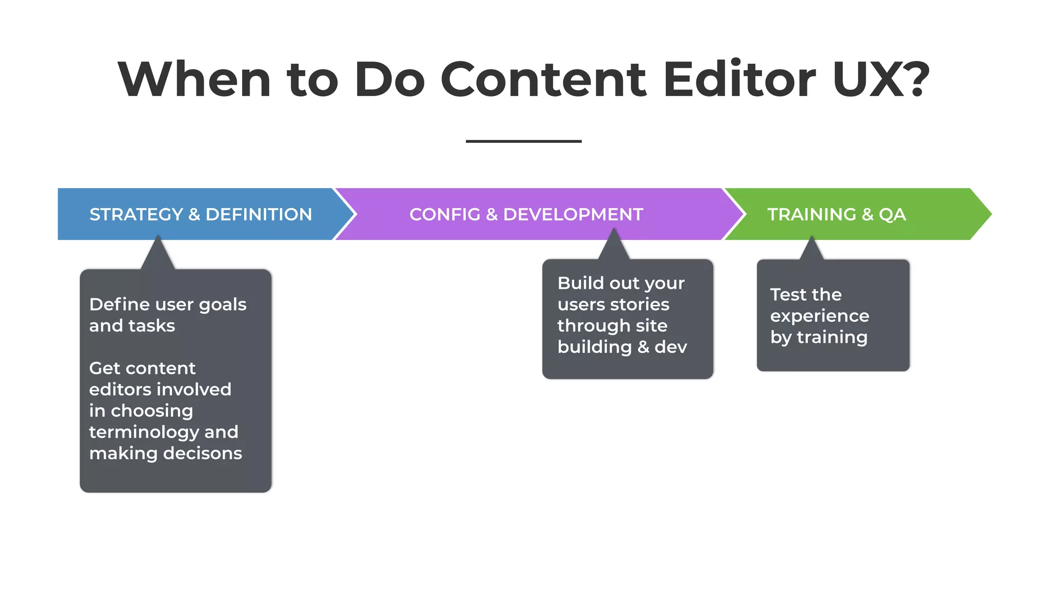 When to Do Content Editor UX?
TRAINING & QACONFIG & DEVELOPMENTSTRATEGY & DEFINITION
Test the
experience
by training
Build out your
users stories
through site
building & dev
Deﬁne user goals
and tasks
Get content
editors involved
in choosing
terminology and
making decisons
 