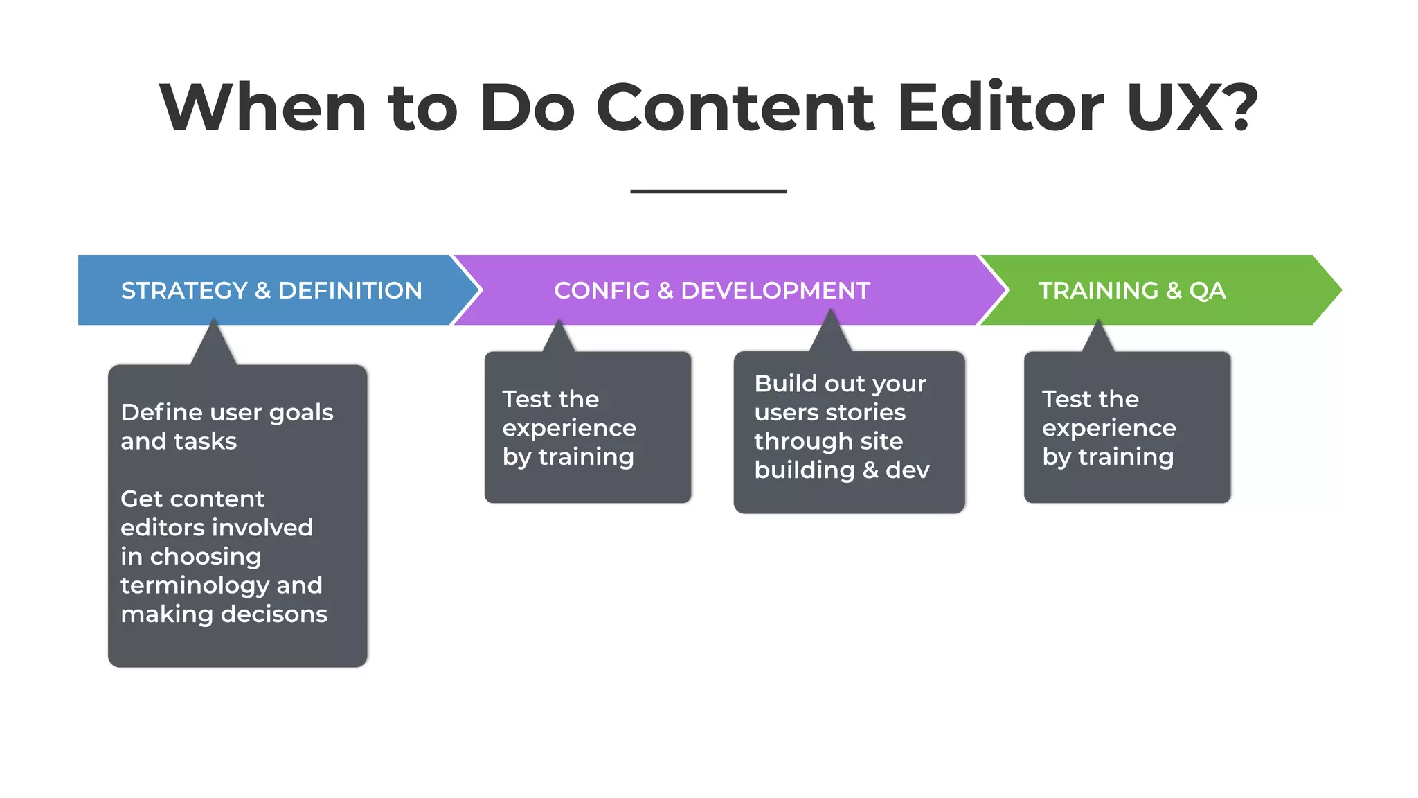 When to Do Content Editor UX?
TRAINING & QACONFIG & DEVELOPMENTSTRATEGY & DEFINITION
Deﬁne user goals
and tasks
Get content
editors involved
in choosing
terminology and
making decisons
Test the
experience
by training
Build out your
users stories
through site
building & dev
Test the
experience
by training
 