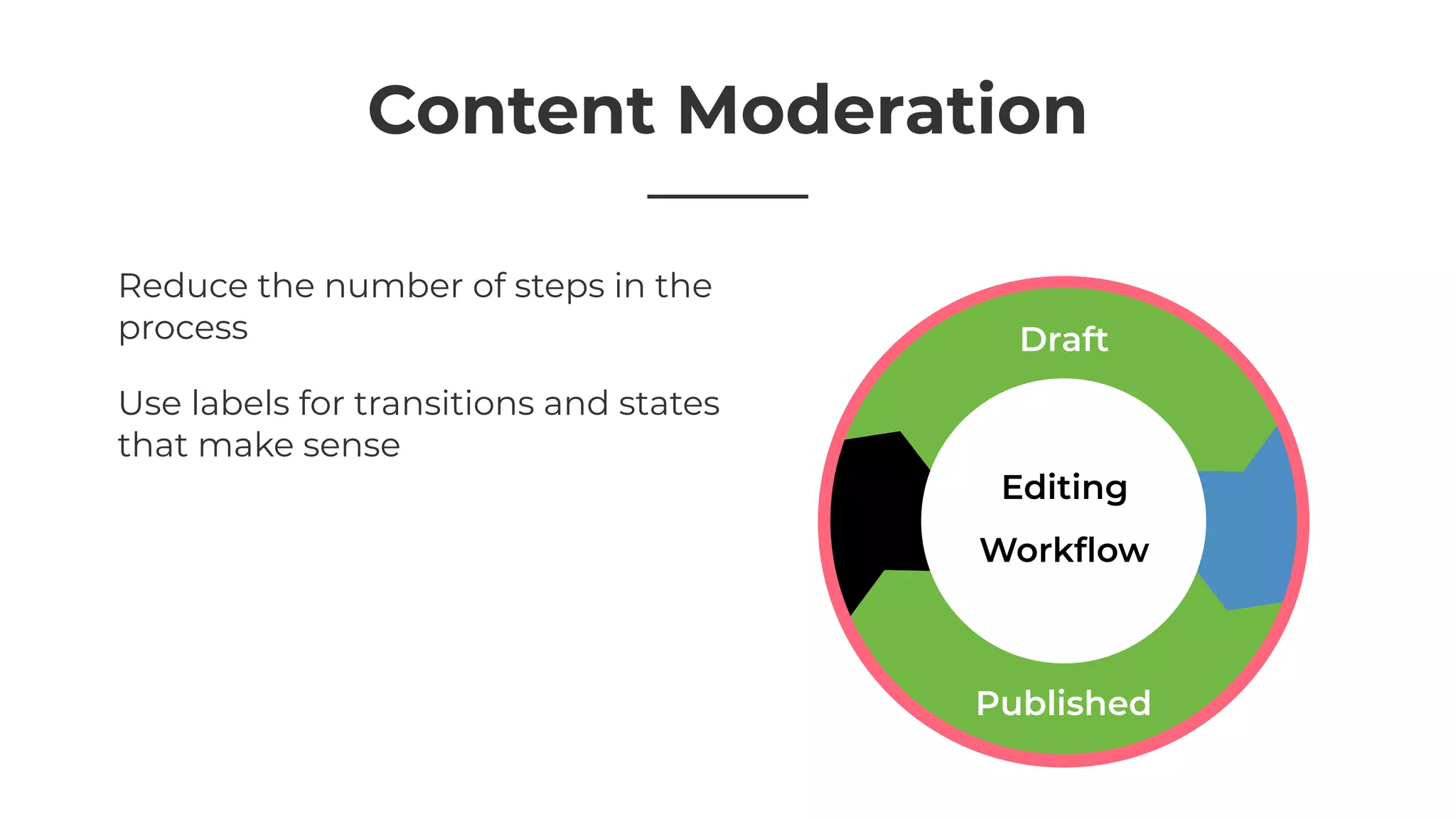 Content Moderation
Draft
Published
Editing
Workﬂow
Reduce the number of steps in the
process
Use labels for transitions and states
that make sense
 