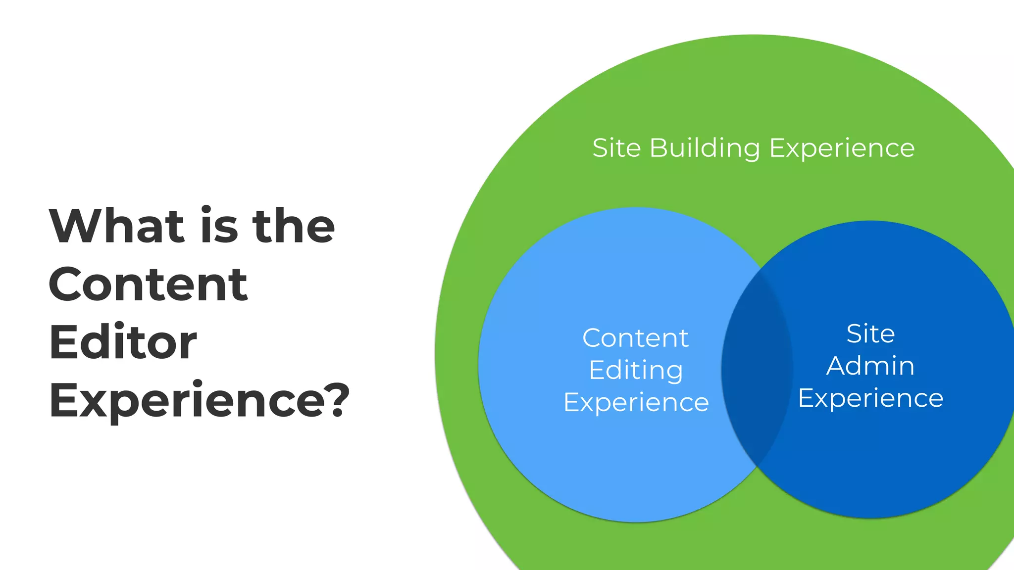 Site
Admin
Experience
Site Building Experience
Content
Editing
Experience
What is the
Content
Editor
Experience?
 