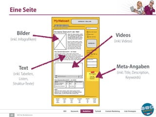 SEO Keywords Redaktion Technik Content Marketing Link-Strategien
SEO für Redaktionen
Eine Seite
20
Text
(inkl. Tabellen,
Listen,
Struktur-Texte)
Bilder
(inkl. Infografiken)
Videos
(inkl. Videos)
Meta-Angaben
(inkl. Title, Description,
Keywords)
 