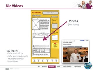 SEO Keywords Redaktion Technik Content Marketing Link-Strategien
SEO für Redaktionen
Die Videos
24
Videos
(inkl. Videos)
SEO-Impact:
‣Traﬃc vonYouTube
‣Traﬃc aus der Videosuche
‣inhaltliche Relevanz
‣Verweildauer
 