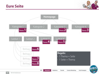 SEO Keywords Redaktion Technik Content Marketing Link-Strategien
SEO für Redaktionen
Eure Seite
35
Homepage
Kategorie 1 Kategorie 2 Kategorie 3 Kategorie 4
Subkat 1 Subkat 2 Subkat 3 Subkat 4
Beitrag 1
Beitrag 2
Beitrag 3
Beitrag 4
Thema 1
Regeln:
• 1 Thema = Seite
• 1 Seite = Thema
Thema 2 Thema 3
Thema 5Thema 4
Thema 8
Thema 7
Thema 6
 