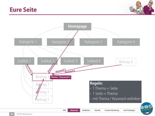 SEO Keywords Redaktion Technik Content Marketing Link-Strategien
SEO für Redaktionen
Beitrag 1
Eure Seite
36
Homepage
Kategorie 1 Kategorie 2 Kategorie 3 Kategorie 4
Subkat 1 Subkat 2 Subkat 3 Subkat 4
Beitrag 1
Beitrag 1
Beitrag 1
Thema / Keyword 5
Regeln:
• 1 Thema = Seite
• 1 Seite = Thema
• mit Thema / Keyword verlinken
Keyword 5
Keyword5
Keyword5
Beitrag X
Keyword 5
Keyword5
 