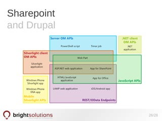 Sharepoint
and Drupal
26/28
 