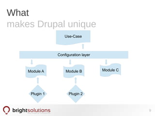 What
makes Drupal unique
Module A Module B Module C
Plugin 1 Plugin 2
Configuration layer
Use-Case
9
 