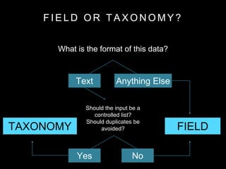 F I E L D O R T A X O N O M Y ?
What is the format of this data?
Should the input be a
controlled list?
Should duplicates be
avoided? FIELDTAXONOMY
NoYes
Text Anything Else
 