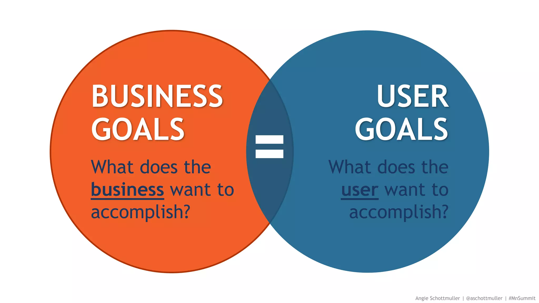 Angie Schottmuller | @aschottmuller | #MnSummit
BUSINESS
GOALS
What does the
business want to
accomplish?
USER
GOALS
What does the
user want to
accomplish?
 