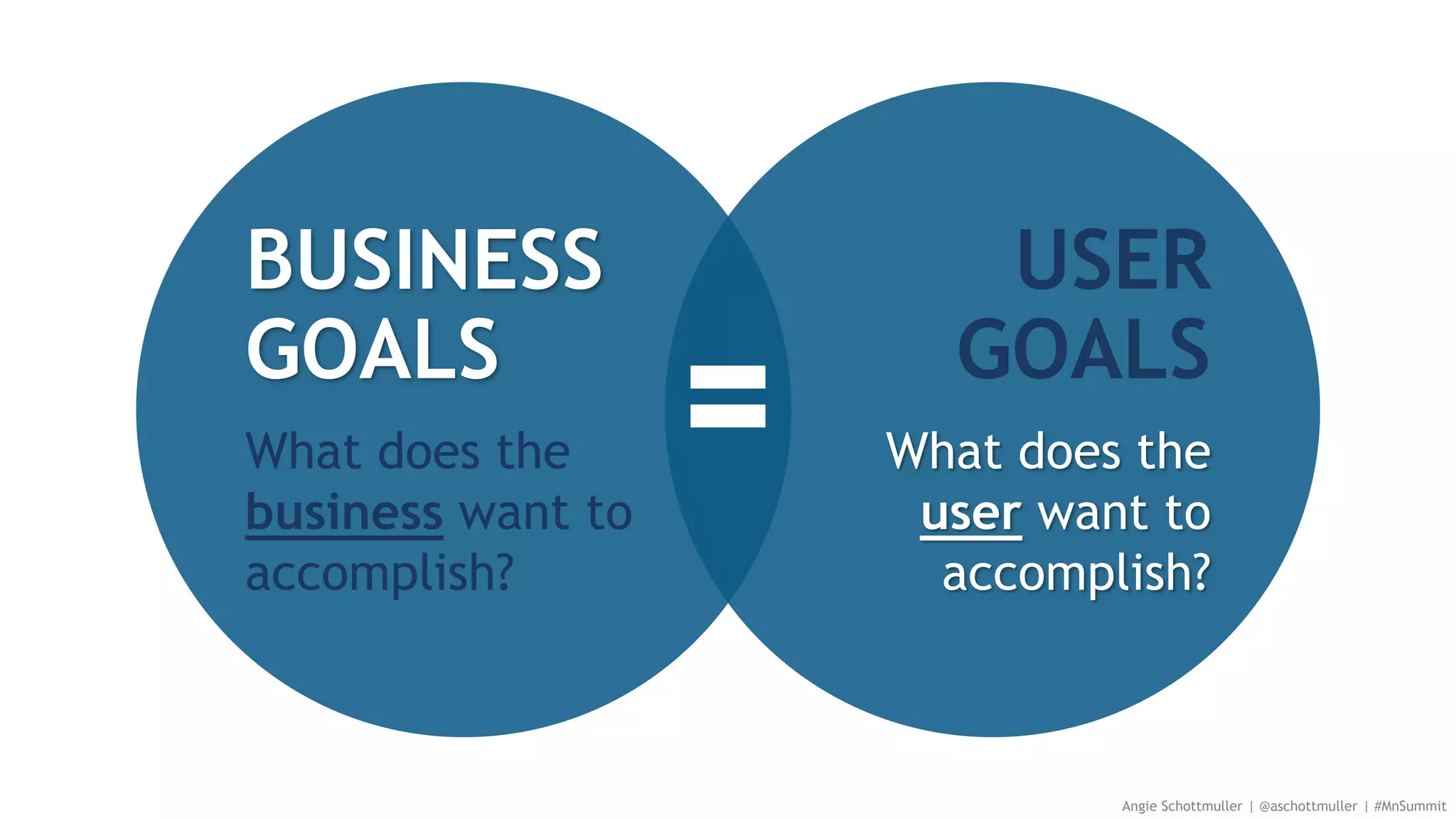 BUSINESS
GOALS
What does the
business want to
accomplish?
USER
GOALS
What does the
user want to
accomplish?
Angie Schottmuller | @aschottmuller | #MnSummit
 