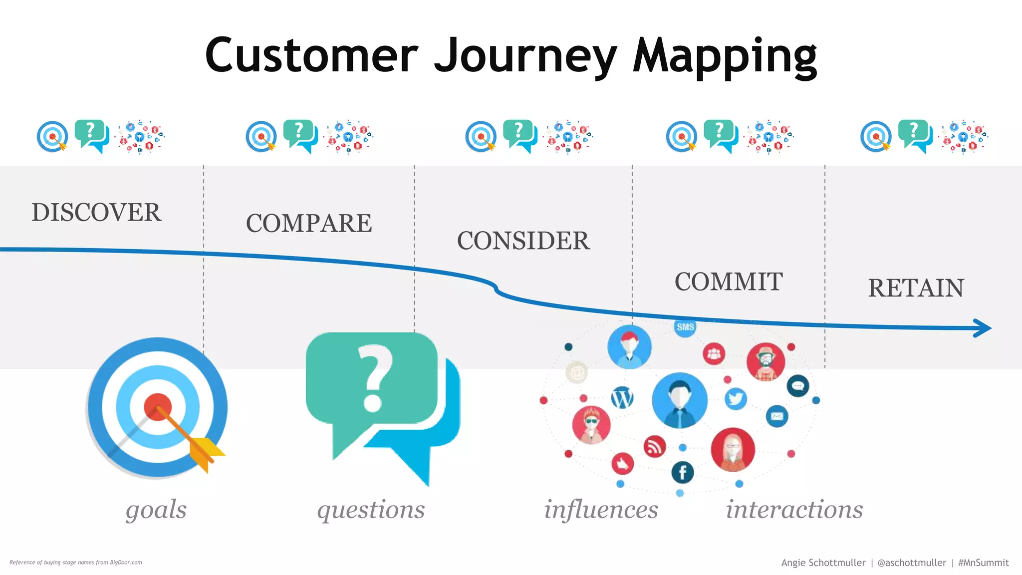 DISCOVER COMPARE
CONSIDER
COMMIT RETAIN
Customer Journey Mapping
Angie Schottmuller | @aschottmuller | #MnSummitReference of buying stage names from BigDoor.com
goals questions influences interactions
 