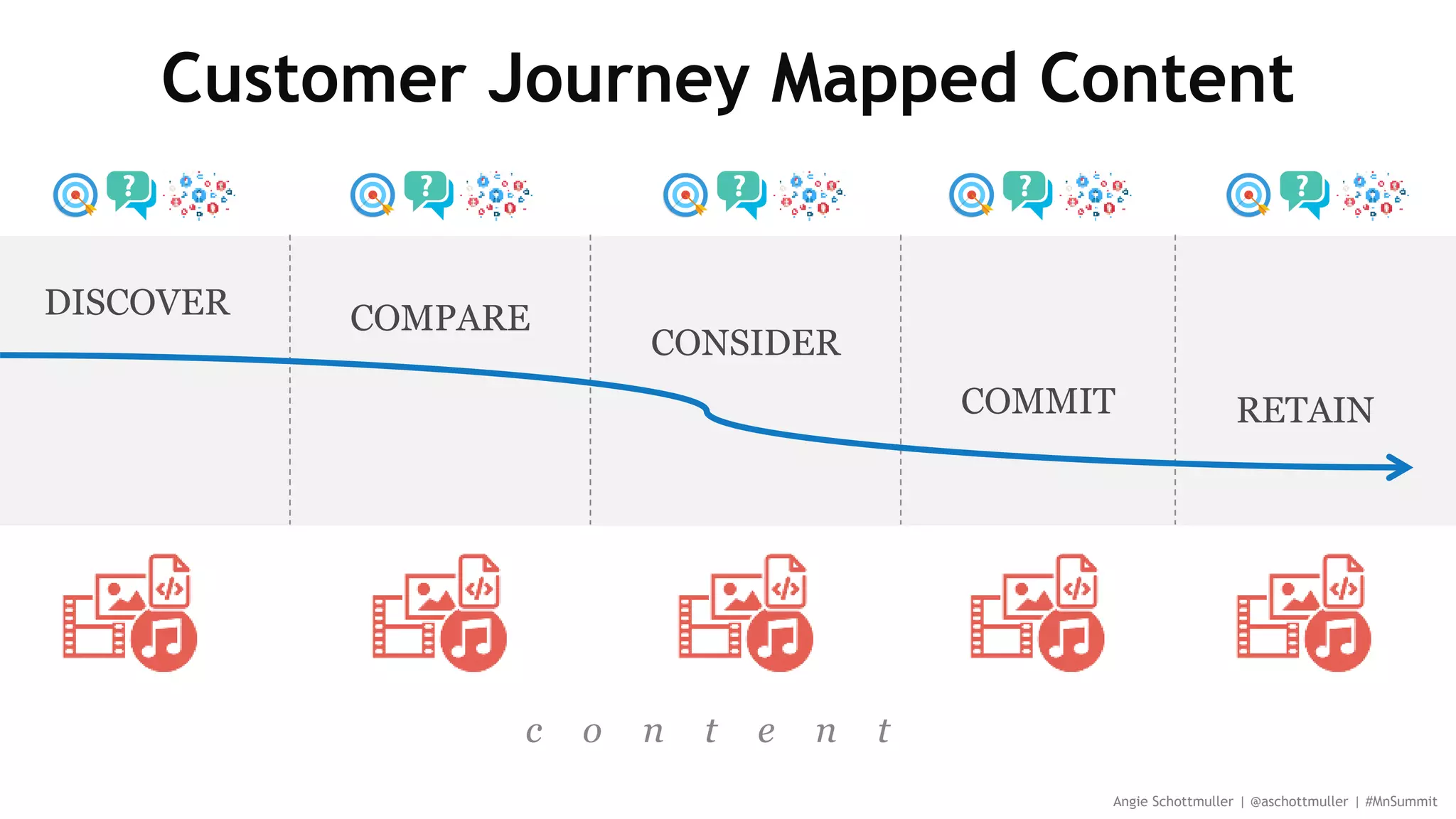 DISCOVER COMPARE
CONSIDER
COMMIT RETAIN
Customer Journey Mapped Content
Angie Schottmuller | @aschottmuller | #MnSummit
c o n t e n t
 