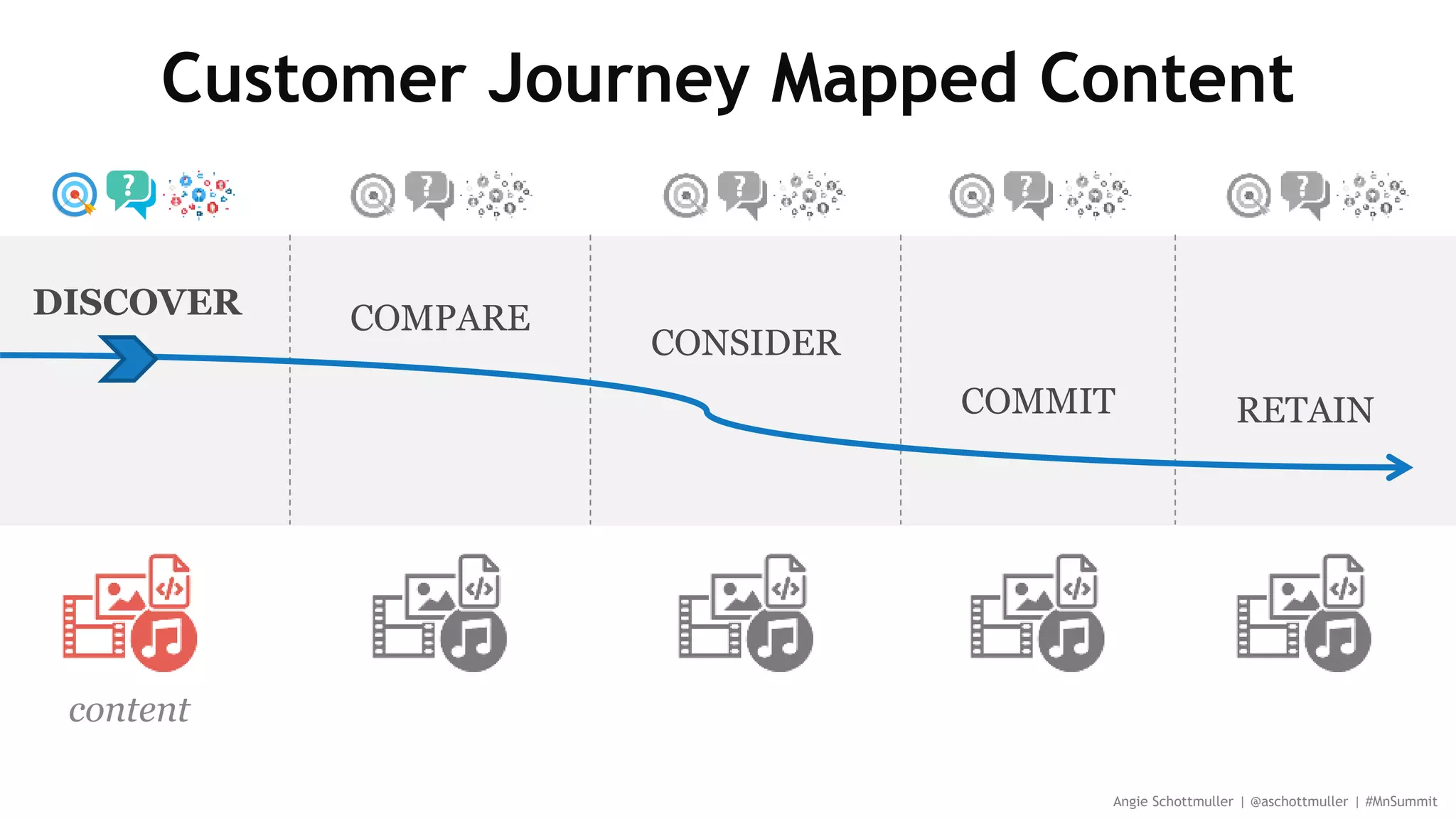 DISCOVER COMPARE
CONSIDER
COMMIT RETAIN
Customer Journey Mapped Content
Angie Schottmuller | @aschottmuller | #MnSummit
content
 