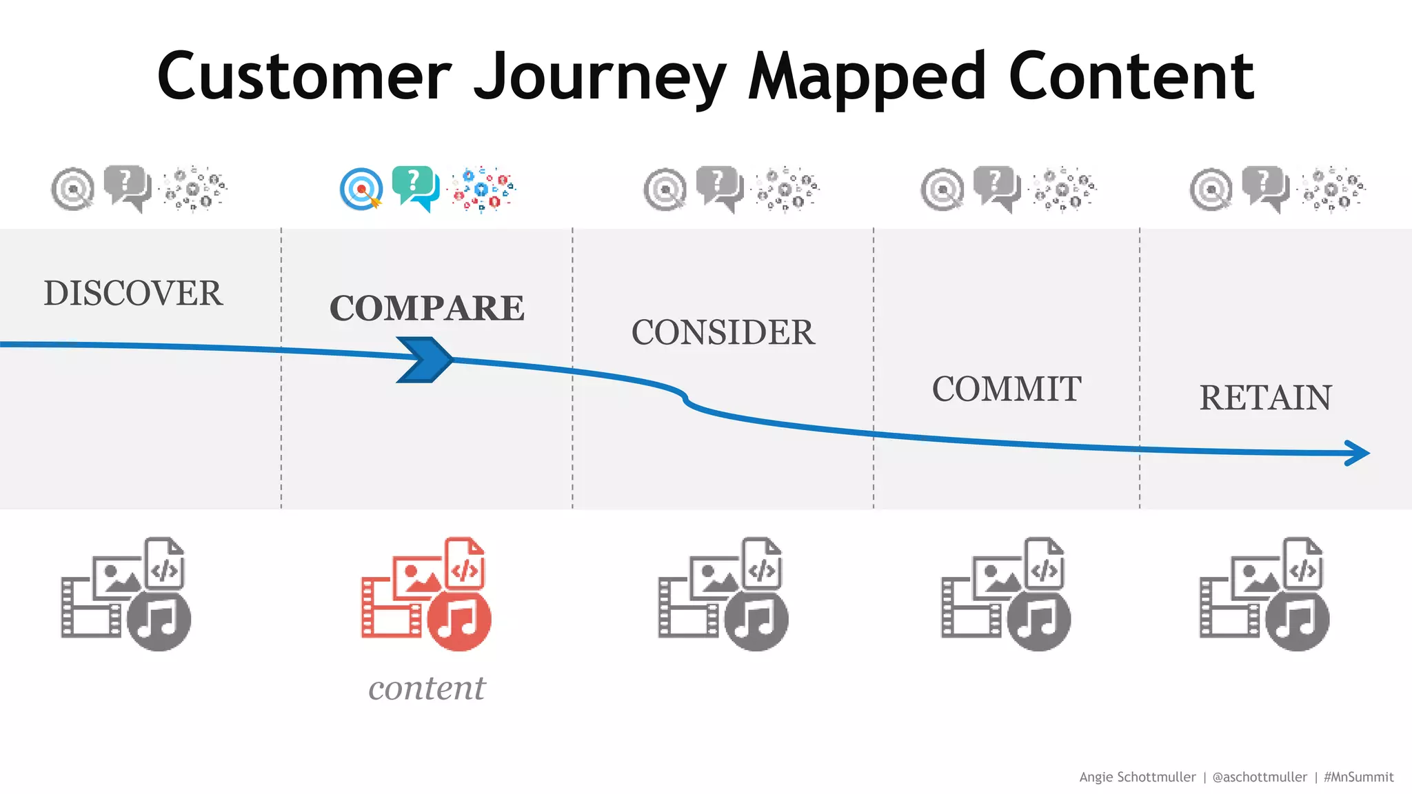 DISCOVER COMPARE
CONSIDER
COMMIT RETAIN
Customer Journey Mapped Content
Angie Schottmuller | @aschottmuller | #MnSummit
content
 