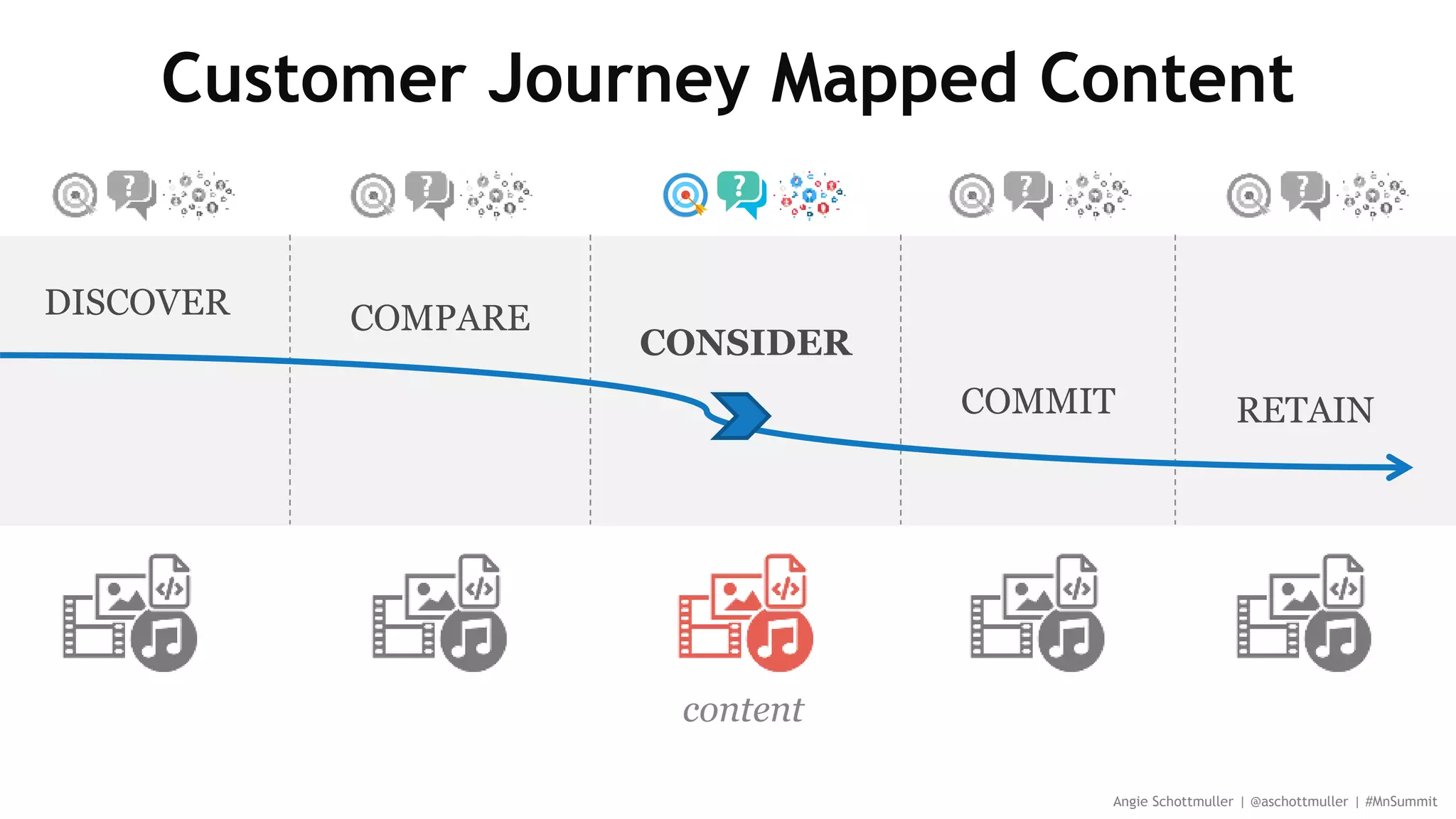 DISCOVER COMPARE
CONSIDER
COMMIT RETAIN
Customer Journey Mapped Content
Angie Schottmuller | @aschottmuller | #MnSummit
content
 