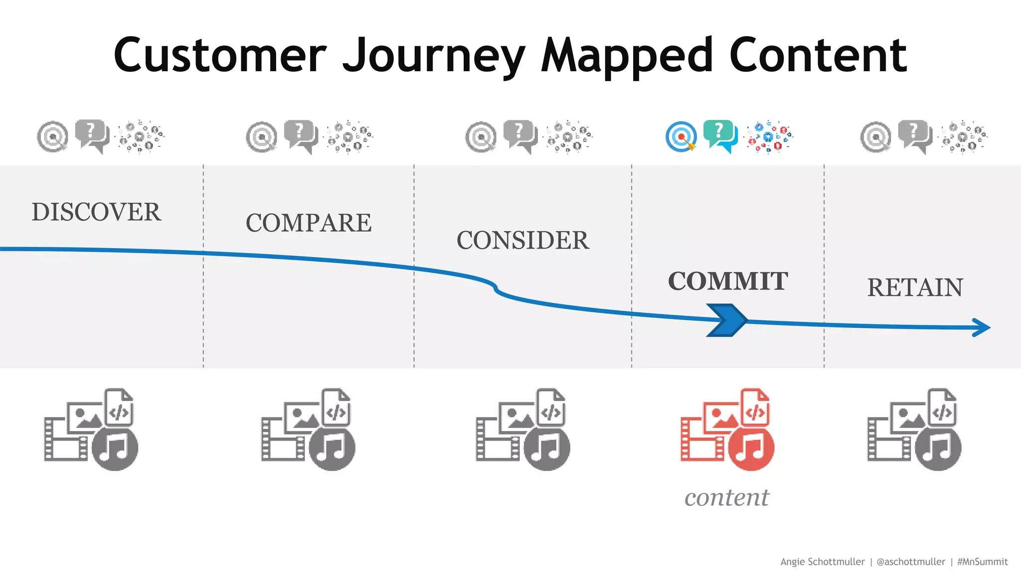 DISCOVER COMPARE
CONSIDER
COMMIT RETAIN
Customer Journey Mapped Content
Angie Schottmuller | @aschottmuller | #MnSummit
content
 