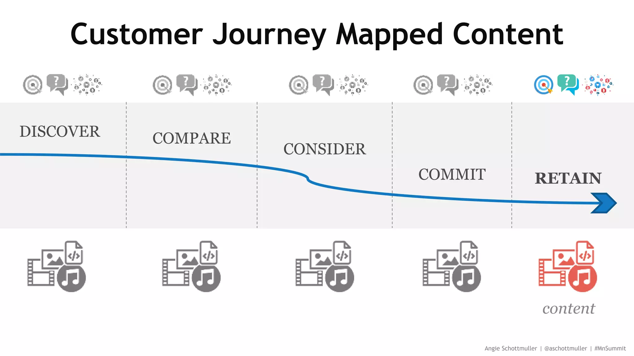 DISCOVER COMPARE
CONSIDER
COMMIT RETAIN
Customer Journey Mapped Content
Angie Schottmuller | @aschottmuller | #MnSummit
content
 
