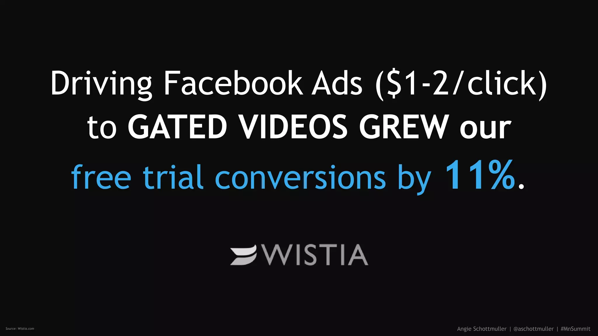 Driving Facebook Ads ($1-2/click)
to GATED VIDEOS GREW our
free trial conversions by 11%.
Angie Schottmuller | @aschottmuller | #MnSummitSource: Wistia.com
 
