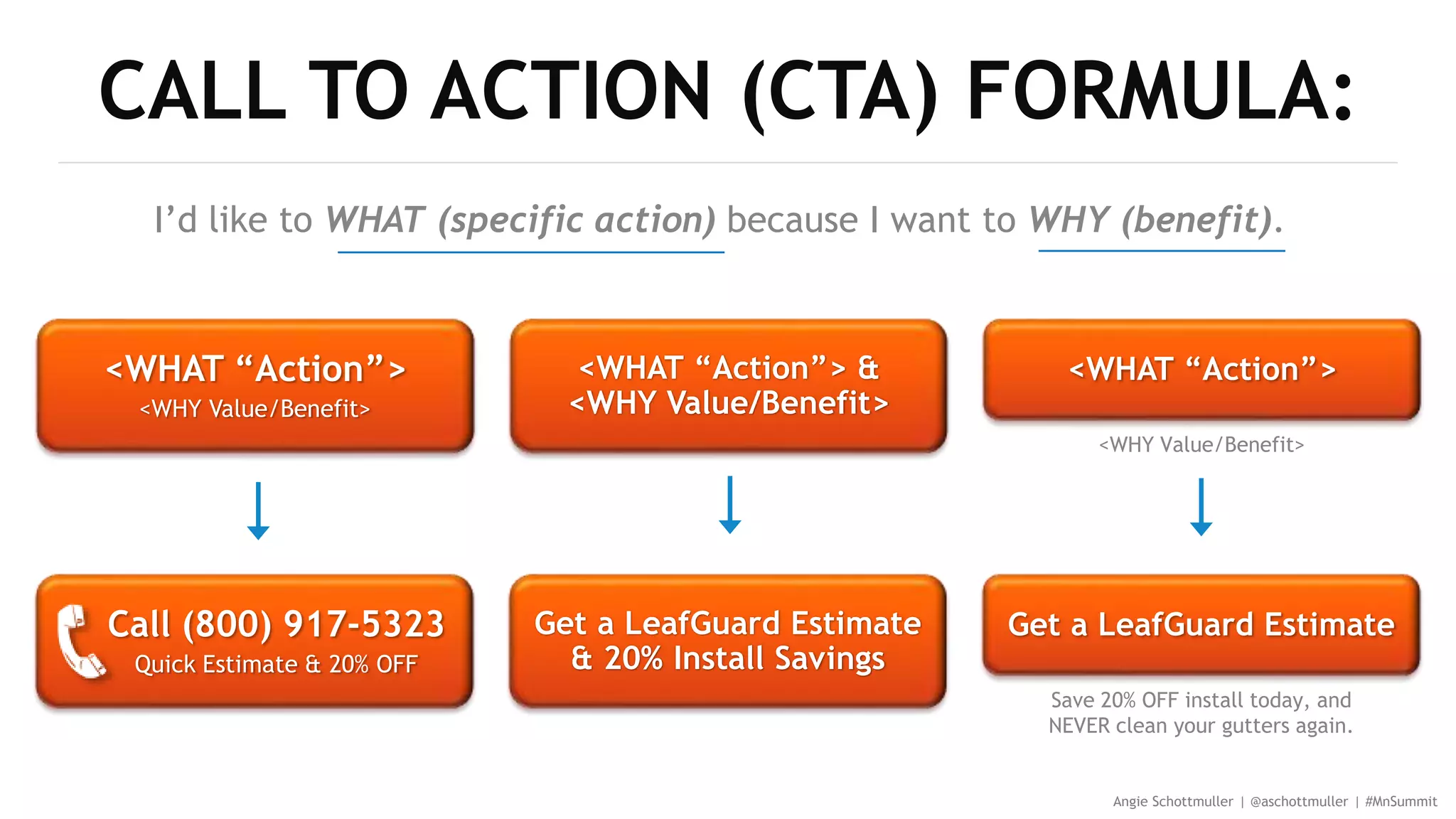 CALL TO ACTION (CTA) FORMULA:
Angie Schottmuller | @aschottmuller | #MnSummit
Get a LeafGuard Estimate
& 20% Install Savings
Get a LeafGuard Estimate
Save 20% OFF install today, and
NEVER clean your gutters again.
Call (800) 917-5323
Quick Estimate & 20% OFF
I’d like to WHAT (specific action) because I want to WHY (benefit).
<WHAT “Action”> &
<WHY Value/Benefit>
<WHAT “Action”>
<WHY Value/Benefit>
<WHAT “Action”>
<WHY Value/Benefit>
 
