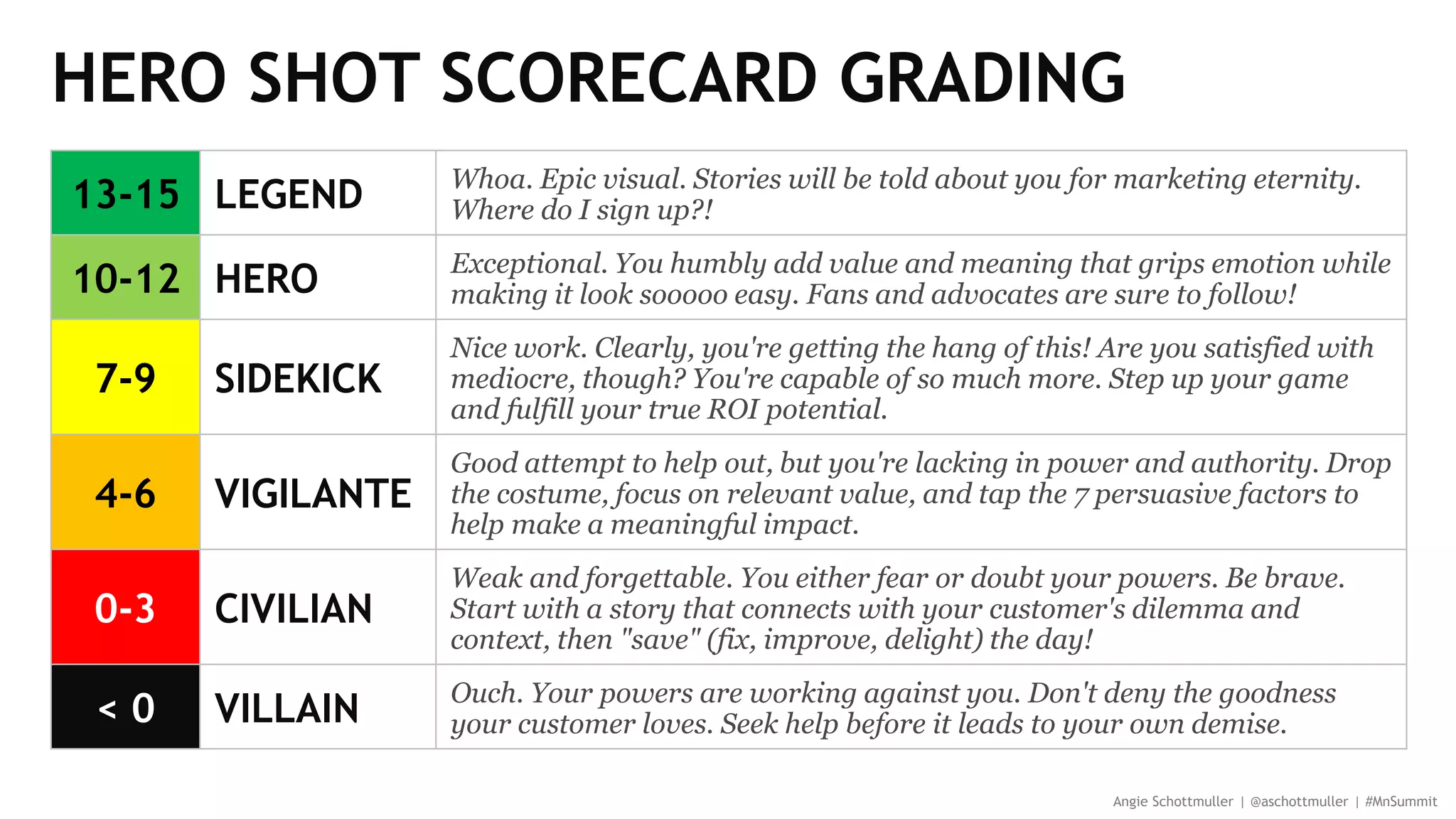 HERO SHOT SCORECARD GRADING
Angie Schottmuller | @aschottmuller | #MnSummit
13-15 LEGEND Whoa. Epic visual. Stories will be told about you for marketing eternity.
Where do I sign up?!
10-12 HERO Exceptional. You humbly add value and meaning that grips emotion while
making it look sooooo easy. Fans and advocates are sure to follow!
7-9 SIDEKICK
Nice work. Clearly, you're getting the hang of this! Are you satisfied with
mediocre, though? You're capable of so much more. Step up your game
and fulfill your true ROI potential.
4-6 VIGILANTE
Good attempt to help out, but you're lacking in power and authority. Drop
the costume, focus on relevant value, and tap the 7 persuasive factors to
help make a meaningful impact.
0-3 CIVILIAN
Weak and forgettable. You either fear or doubt your powers. Be brave.
Start with a story that connects with your customer's dilemma and
context, then "save" (fix, improve, delight) the day!
< 0 VILLAIN Ouch. Your powers are working against you. Don't deny the goodness
your customer loves. Seek help before it leads to your own demise.
 
