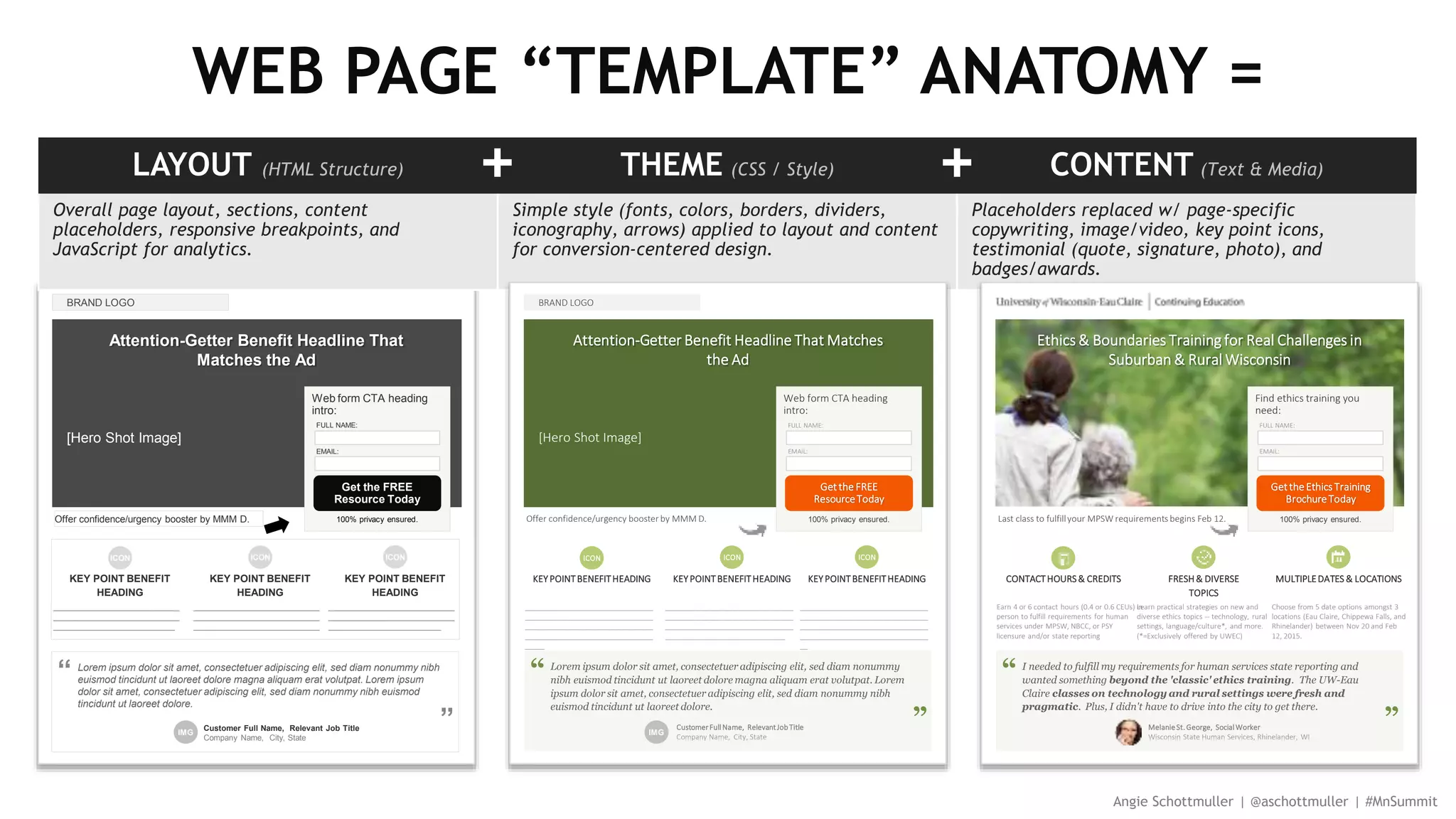 WEB PAGE “TEMPLATE” ANATOMY =
Angie Schottmuller | @aschottmuller | #MnSummit
LAYOUT (HTML Structure) THEME (CSS / Style) CONTENT (Text & Media)
Overall page layout, sections, content
placeholders, responsive breakpoints, and
JavaScript for analytics.
Simple style (fonts, colors, borders, dividers,
iconography, arrows) applied to layout and content
for conversion-centered design.
Placeholders replaced w/ page-specific
copywriting, image/video, key point icons,
testimonial (quote, signature, photo), and
badges/awards.
+ +
Ethics & Boundaries Training for Real
Challenges in Suburban & Rural Wisconsin
Last class to fulfill your MPSW requirements begins Feb 12.
“
“
I needed to fulfill my requirements for human services state reporting and
wanted something beyond the 'classic' ethics training. The UW-Eau
Claire classes on technology and rural settings were fresh and
pragmatic. Plus, I didn't have to drive into the city to get there.
Melanie St. George, Social Worker
Wisconsin State Human Services, Rhinelander, WI
Find ethics training you
need:
Get the Ethics Training
Brochure Today
FULL NAME:
EMAIL:
100% privacy ensured.
CONTACT HOURS &
CREDITS
Earn 4 or 6 contact hours (0.4 or 0.6
CEUs) in person to fulfill requirements
for human services under MPSW, NBCC,
or PSY licensure and/or state reporting
FRESH & DIVERSE
TOPICS
Learn practical strategies on new and
diverse ethics topics -- technology,
rural settings, language/culture*, and
more. (*=Exclusively offered by UWEC)
MULTIPLE DATES &
LOCATIONS
Choose from 5 date options amongst
3 locations (Eau Claire, Chippewa
Falls, and Rhinelander) between Nov
20 and Feb 12, 2015.
[Hero Shot Image]
Attention-Getter Benefit Headline That
Matches the Ad
Offer confidence/urgency booster by MMM D.
“
“
Lorem ipsum dolor sit amet, consectetuer adipiscing elit, sed diam nonummy
nibh euismod tincidunt ut laoreet dolore magna aliquam erat volutpat. Lorem
ipsum dolor sit amet, consectetuer adipiscing elit, sed diam nonummy nibh
euismod tincidunt ut laoreet dolore.
Customer Full Name, Relevant Job Title
Company Name, City, State
Web form CTA heading
intro:
Get the FREE
Resource Today
FULL NAME:
EMAIL:
100% privacy ensured.
KEY POINT BENEFIT
HEADING
ICON
__________________________________
__________________________________
__________________________________
_______________________________
KEY POINT BENEFIT
HEADING
ICON
__________________________________
__________________________________
__________________________________
________________________
KEY POINT BENEFIT
HEADING
ICON
__________________________________
__________________________________
__________________________________
____________________________
BRAND LOGO
[Hero Shot Image]
Attention-Getter Benefit Headline That
Matches the Ad
Offer confidence/urgency booster by MMM D.
Web form CTA heading
intro:
Get the FREE
Resource Today
FULL NAME:
EMAIL:
100% privacy ensured.
BRAND LOGO
“
“
Lorem ipsum dolor sit amet, consectetuer adipiscing elit, sed diam nonummy nibh
euismod tincidunt ut laoreet dolore magna aliquam erat volutpat. Lorem ipsum
dolor sit amet, consectetuer adipiscing elit, sed diam nonummy nibh euismod
tincidunt ut laoreet dolore.
Customer Full Name, Relevant Job Title
Company Name, City, State
IMG IMG
KEY POINT BENEFIT
HEADING
ICON
____________________________
____________________________
___________________________
KEY POINT BENEFIT
HEADING
ICON
____________________________
____________________________
____________________________
KEY POINT BENEFIT
HEADING
ICON
____________________________
____________________________
_________________________
 