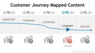 DISCOVER COMPARE
CONSIDER
COMMIT RETAIN
Customer Journey Mapped Content
Angie Schottmuller | @aschottmuller | #MnSummit
co...