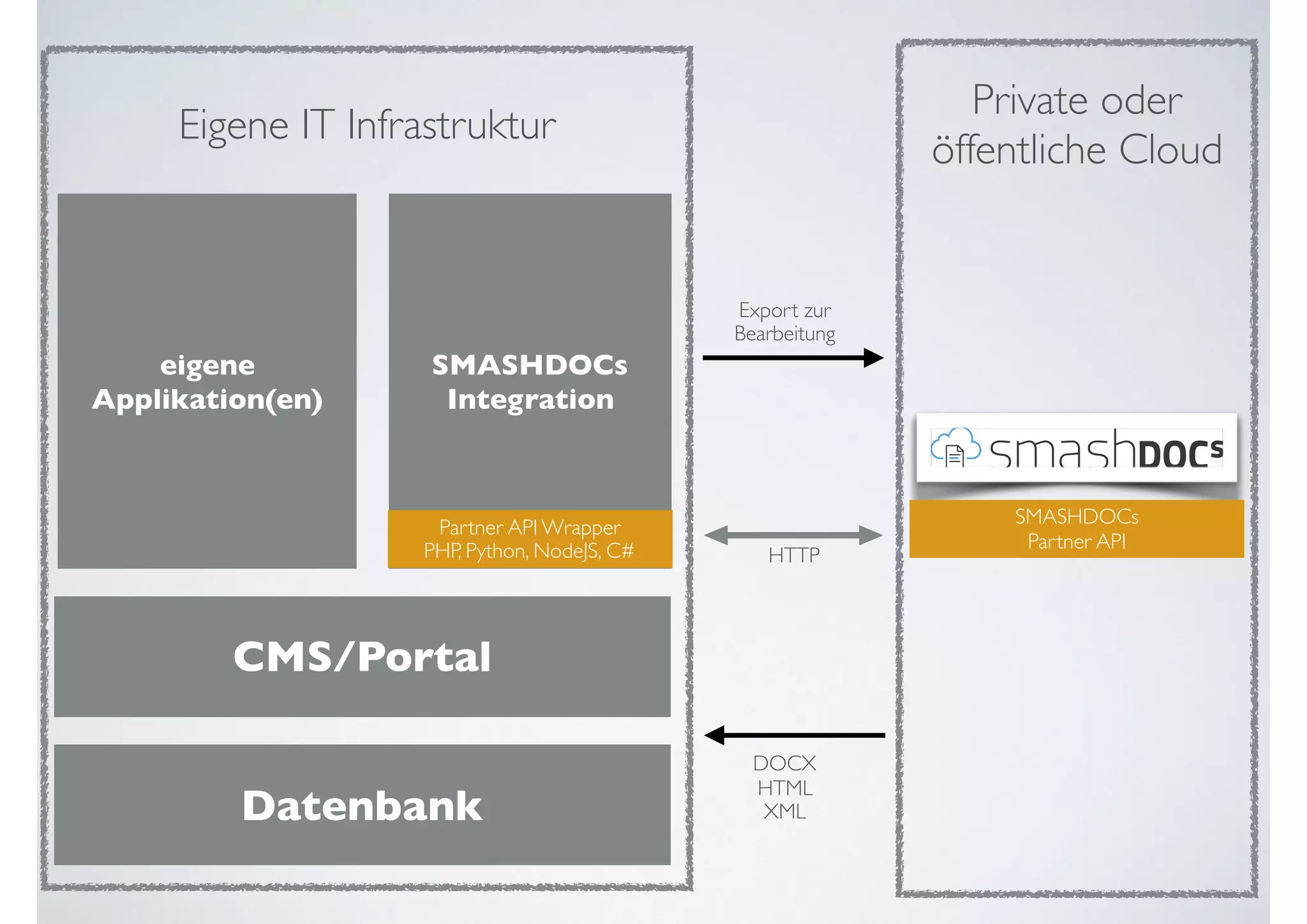 CMS/Portal
Datenbank
eigene
Applikation(en)
SMASHDOCs
Integration
SMASHDOCs  
Partner API
Partner API Wrapper 
PHP, Python, NodeJS, C# HTTP
Eigene IT Infrastruktur
Private oder
öffentliche Cloud
Export zur
Bearbeitung
DOCX 
HTML 
XML
 