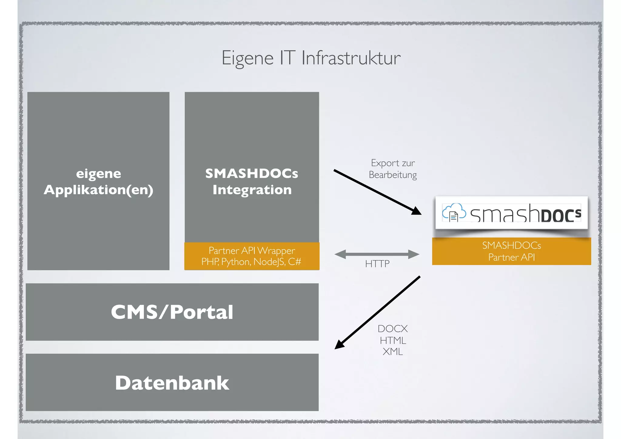 CMS/Portal
Datenbank
eigene
Applikation(en)
SMASHDOCs
Integration
SMASHDOCs  
Partner API
Partner API Wrapper 
PHP, Python, NodeJS, C#
Eigene IT Infrastruktur
HTTP
Export zur
Bearbeitung
DOCX 
HTML 
XML
 