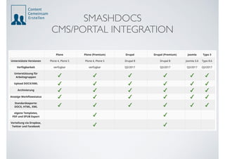 SMASHDOCS  
CMS/PORTAL INTEGRATION
 