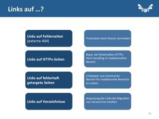14
Links	
  auf	
  …?	
  
Links	
  auf	
  Fehlerseiten	
  
(externe	
  404)	
  
Frustra.on	
  beim	
  Nutzer	
  vermeiden	
  
Links	
  auf	
  HTTPs-­‐Seiten	
  
	
  
Links	
  auf	
  fehlerha_	
  
getargete	
  Seiten	
  
Bspw.	
  bei	
  fehlerhajen	
  HTTPs-­‐
Host-­‐Handling	
  im	
  redak.onellen	
  
Bereich	
  
Linkpower	
  aus	
  Community-­‐
Bereich	
  für	
  redak.onelle	
  Bereiche	
  
zu	
  nutzen	
  
Links	
  auf	
  Verzeichnisse	
  
Anpassung	
  der	
  Links	
  bei	
  Migra.on	
  
von	
  Verzeichnis-­‐Inhalten	
  
 