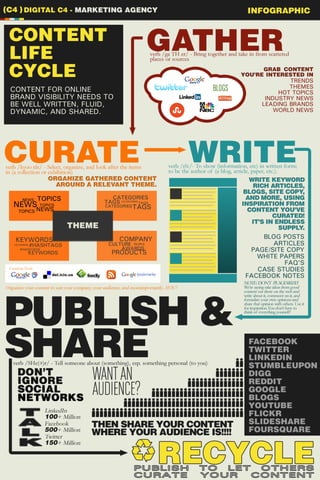 Content life-cycle-infographic
