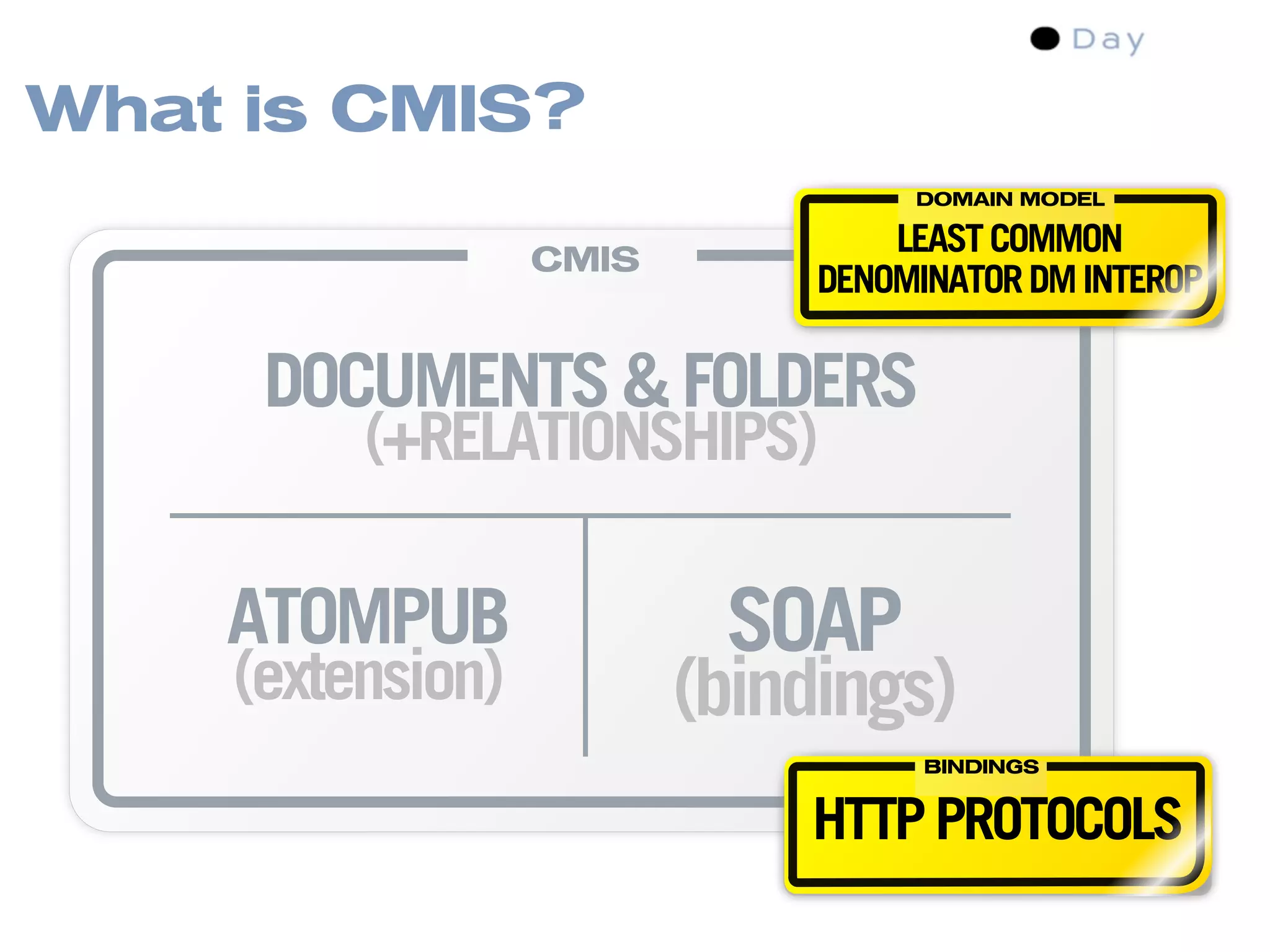 Content Management Standards