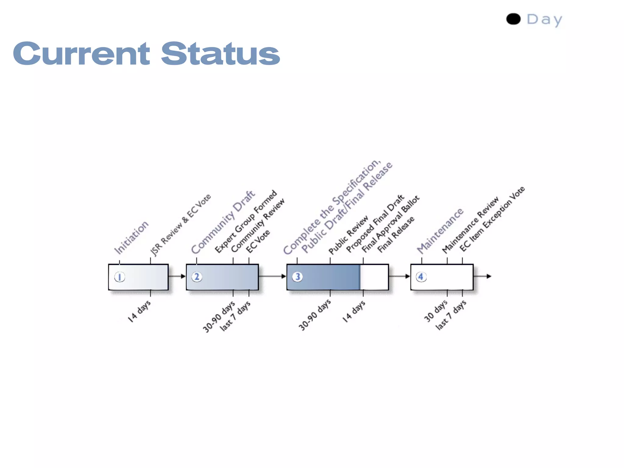 Content Management Standards