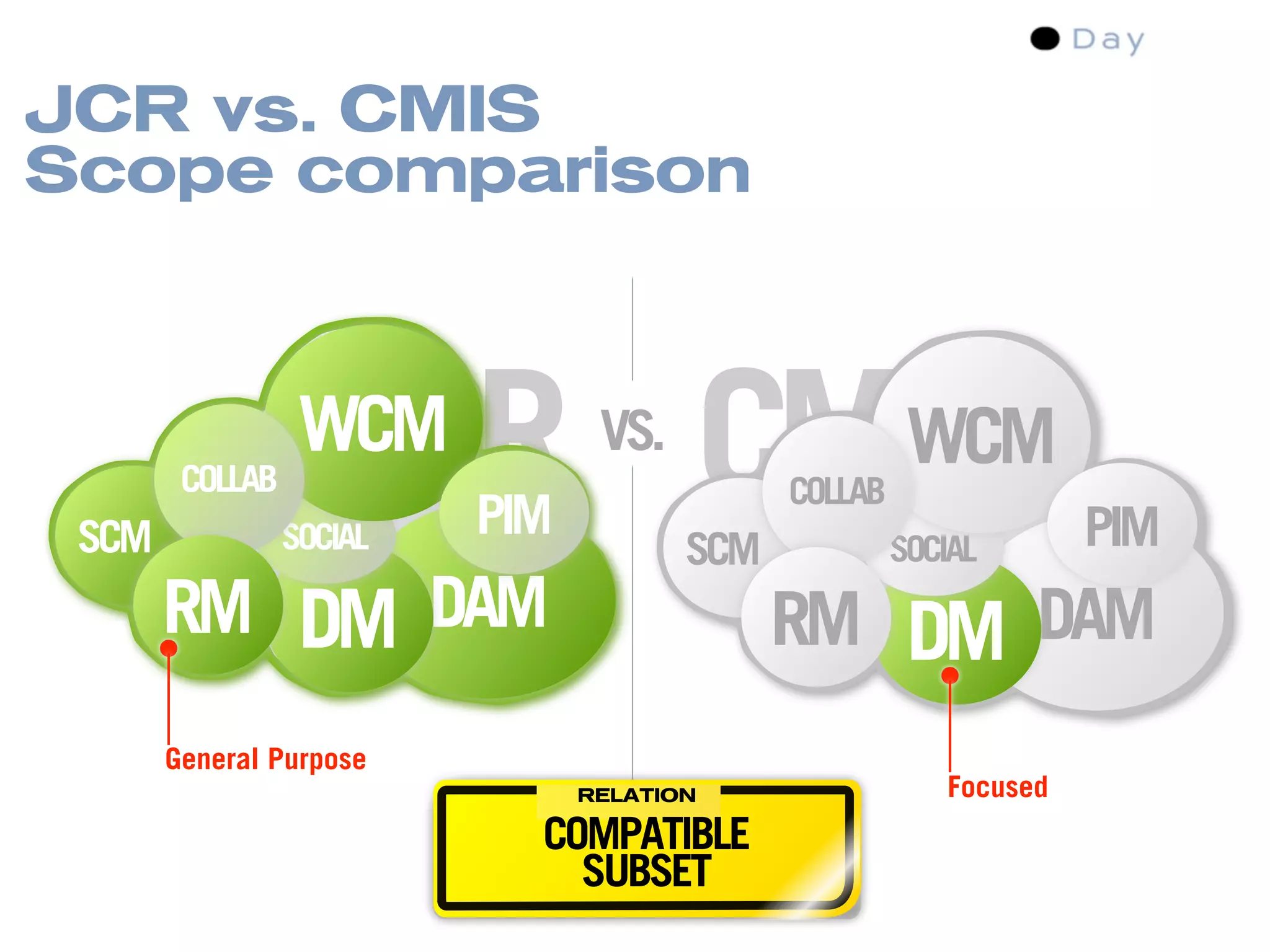 Content Management Standards