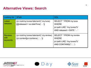 Alternative Views: Search SELECT * FROM my:review WHERE jcr:path LIKE ‘/my:tunes/%’ AND CONTAINS(*,‘…’) /jcr:root/my:tunes//element(*,my:review) /jcr:content[jcr:contains(.,’…’)] Reviews with keywords SELECT * FROM my:tune WHERE jcr:path LIKE ‘/my:tunes/%’ AND released > DATE ‘…’ /jcr:root/my:tunes//element(*,my:tune) [@released > xs:dateTime(‘…’)] Latest releases SQL XPath Looking for 