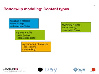 Bottom-up modeling: Content types my:resource > nt:resource codec (string) bitrate (long) my:tune > nt:file artist (string) release date (date) my:album > nt:folder artist (string) release date (date) my:review > nt:file author (string) star rating (long) 