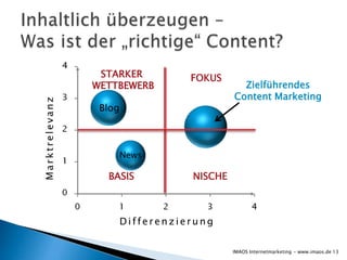 STARKER           FOKUS
                WETTBEWERB                    Zielführendes
                                            Content Marketing
Marktrelevanz




                 Blog



                        News

                  BASIS            NISCHE



                        Differenzierung

                                            IMAOS Internetmarketing - www.imaos.de 13
 