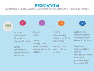 РЕЗУЛЬТАТЫ
ЗА ПЕРВЫЕ 3 МЕСЯЦА КАМПАНИИ, КОТОРАЯ СТАРТОВАЛА В НОЯБРЕ 2013 ГОДА
1
70 млн+
просмотров
10 млн+ за
первые 48 часов
Самое
популярное
автомобильное
видео ever
2
8 млн +
Share
Самое
распространя-
емое в первую
неделю видео на
youtube
3
20 000+
публикаций в
прессе и на ТВ по
всему миру
№6 Top Trend
video 2013 на
youtube
4
Достигнуты
медиа на сумму
эквивалентную
более $ 171 млн
Кампания
получила Гран
При за
брендированный
контент и
развлчения на
Eurobest 2013
 