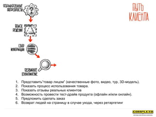 1. Представить“товар лицом” (качественные фото, видео, тур, 3D-модель).
2. Показать процесс использования товара.
3. Показать отзывы реальных клиентов
4. Возможность провести тест-драйв продукта (офлайн и/или онлайн).
5. Предложить сделать заказ
6. Возврат людей на страницу в случае ухода, через ретаргетинг
 