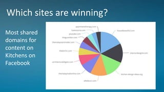 Which sites are winning?
Most shared
domains for
content on
Kitchens on
Facebook
 