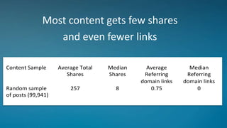 Most content gets few shares
and even fewer links
Content Sample Average Total
Shares
Median
Shares
Average
Referring
doma...