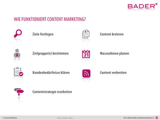 3 | Content Marketing 2014 | Michael Bader | baderkommunikation.ch
WIE FUNKTIONIERT CONTENT MARKETING?
Ziele festlegen
Zielgruppe(n) bestimmen
Kundenbedürfnisse klären
Contentstrategie erarbeiten
Quelle /Grafiken: Bader
Content kreieren
Massnahmen planen
Content verbreiten
 