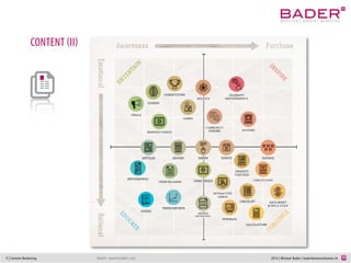 9 | Content Marketing 2014 | Michael Bader | baderkommunikation.ch
CONTENT (II)
Quelle: smartinsights.com
 